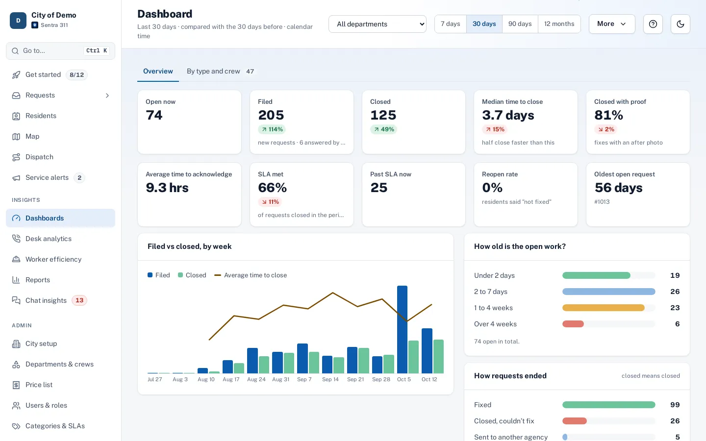 A department dashboard with key numbers compared with the previous period, a weekly filed-versus-closed chart and the age of open work.